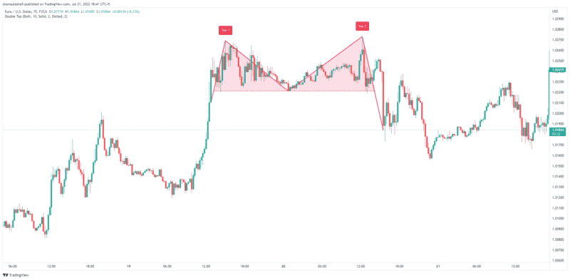 EURUSD Charts featuring double top pattern.