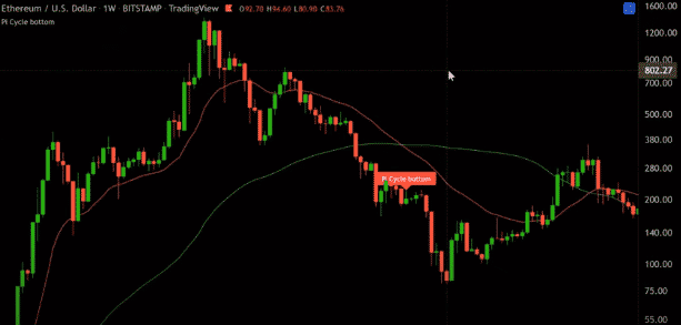 Pi cycle indicator