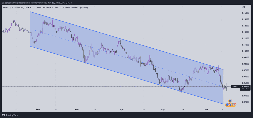 Price channels trading