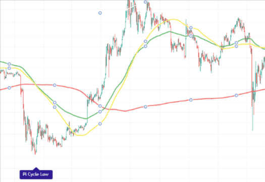 Pi Cycle Indicator