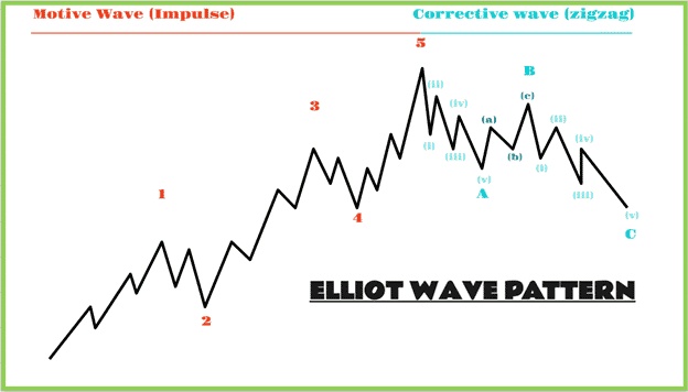 Elliot wave pattern with smaller and bigger zigzag waves