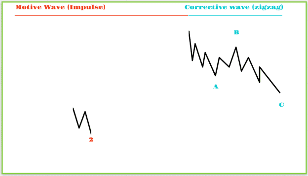 Elliot wave pattern with smaller wave 2 and bigger zigzag waves A, B, C