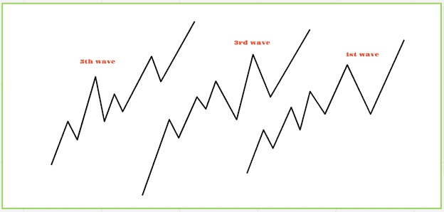 Impulse waves with extension