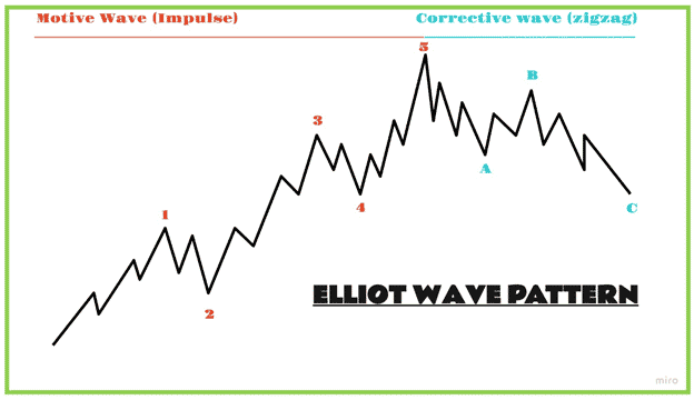 Elliot wave pattern