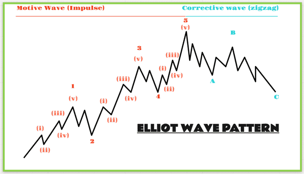 Elliot wave pattern with smaller and bigger impulses