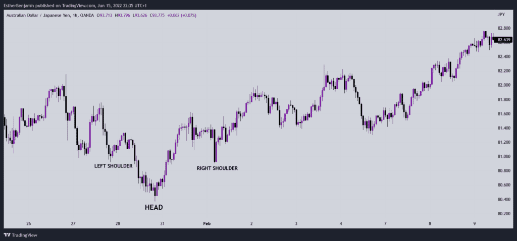 Bullish head and shoulders