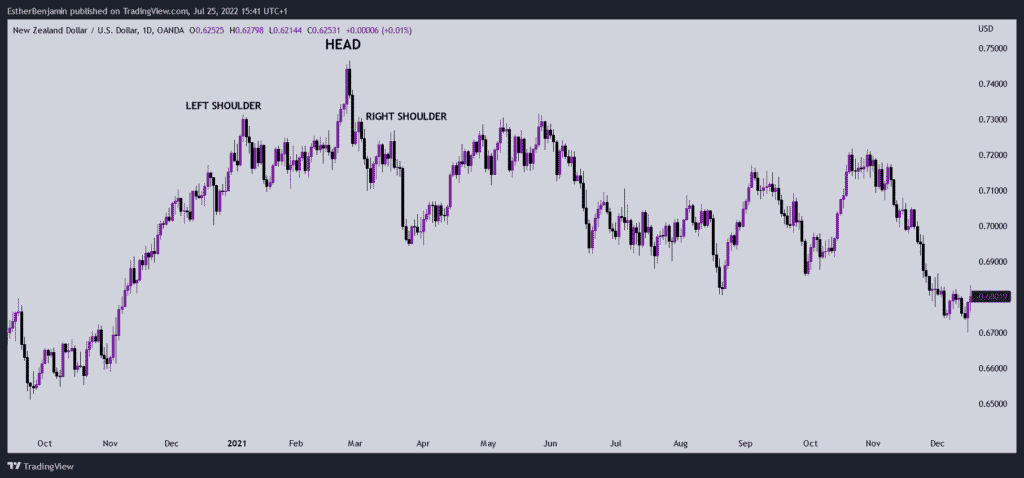 Bearish head and shoulders