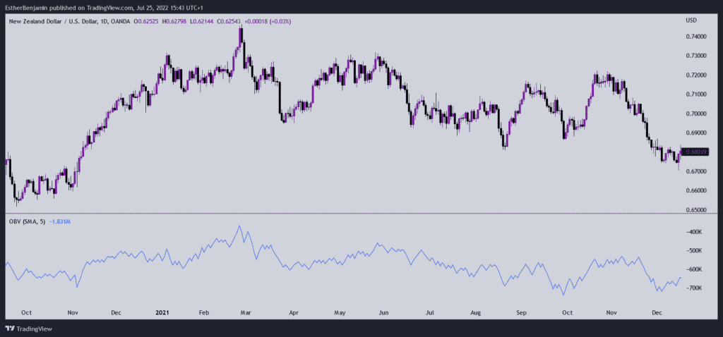 On-balance volume