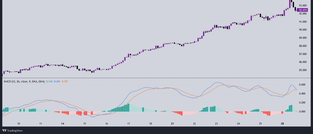 Example of moving average