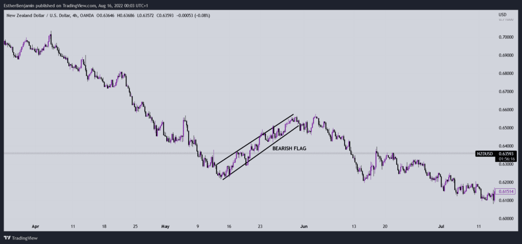 Bearish Flag Patterns