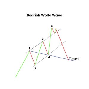 Bearish Wolfe Wave