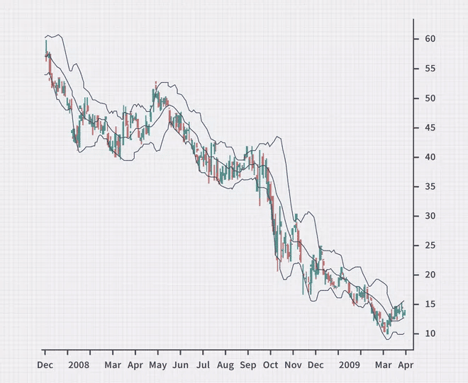 Bollinger Bands