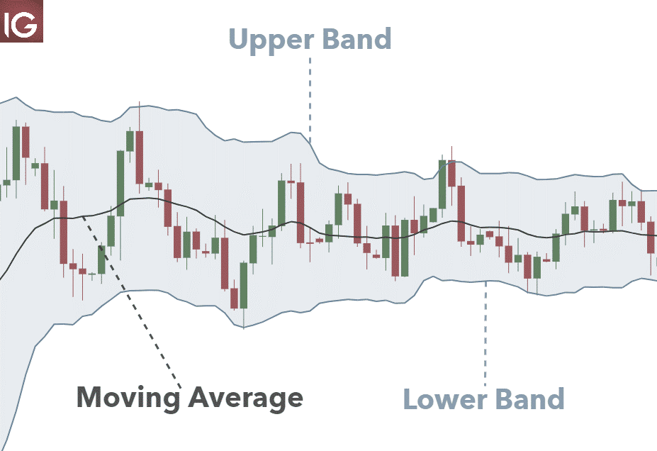 Bollinger bands figure out price behavior