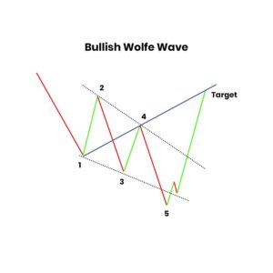 Bullish Wolfe Wave