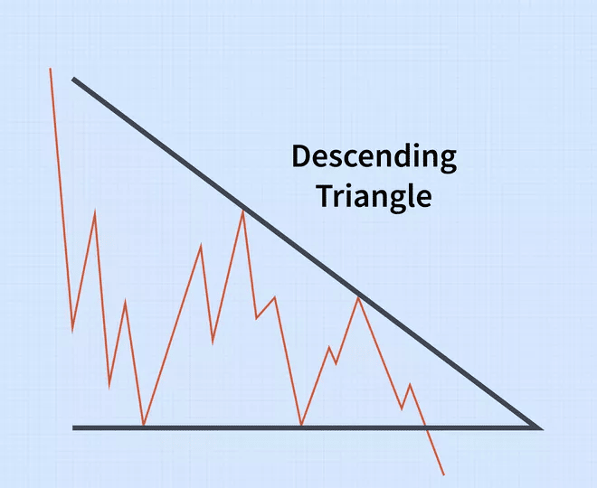 Descending Triangle Pattern