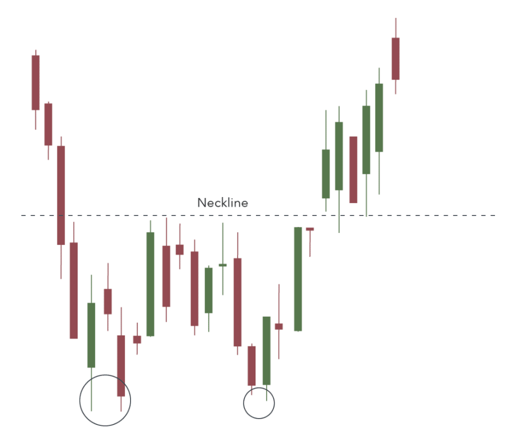 Double bottom