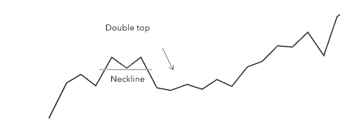 W Pattern Trading - 3 Important Point before Trading