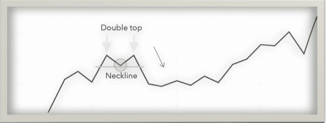 Double top pattern