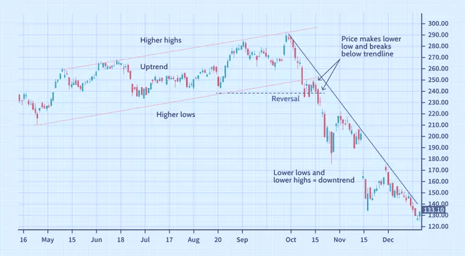 Reversal trading