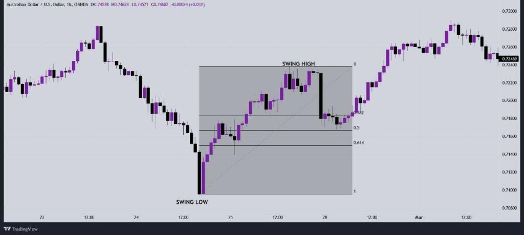 Combine Fibonacci Retracement with Other Indicators