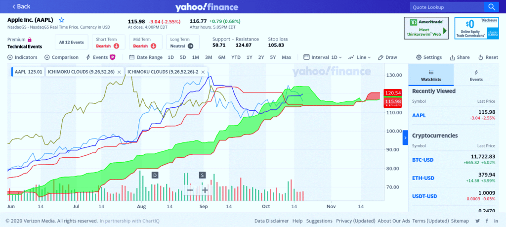 How do you read the Ichimoku indicator?