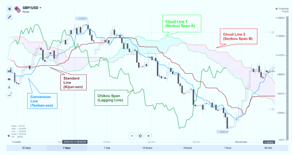 Ichimoku Indicator