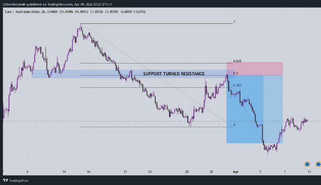 Short Selling In Trading