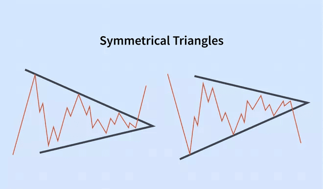 Symmetrical Triangle Pattern