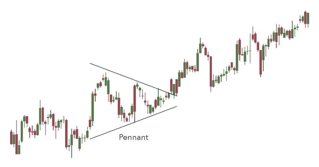 The flag pattern or pennants