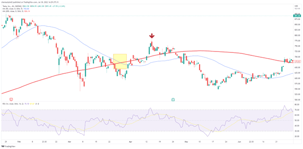 Image 3. Just before the Tesla earnings and revenue on 26 April 2021, the stock went through a death cross on the four-hour chart. The RSI Indicator, on the other hand, shows that the company is slightly oversold in the area. An educated investor using the Relative Strength Index would wait for the indicator to show an overbought signal before taking a short trade.