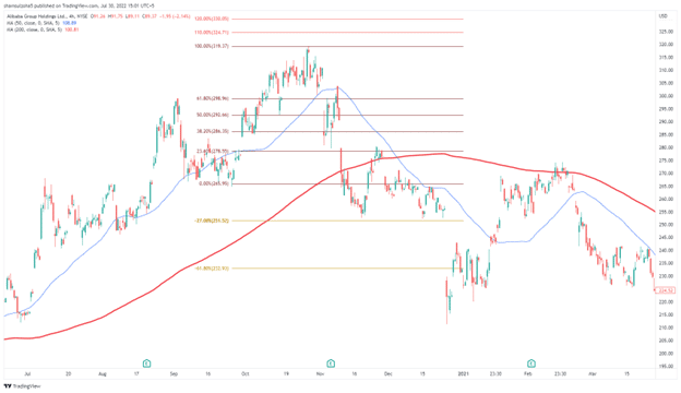 Image 4. Using the Fibonacci intervals, we measure an uptrend pre-death cross. Notice how the price action rests on the -27% levels before moving downwards.