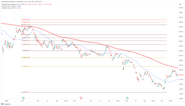 Image 5. A complete H4 chart on BABA shows the dominant downtrend which occurs after the death cross. The trader measures the pullbacks using the Fibonacci indicators. The -161.8% levels are major support and push the price closer to the 200 MA.