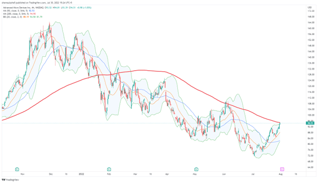 Image 6. The AMD stock is recently suffering a setback after the death cross on 03 February 2022. The gap between the two bands pre cross over shows the force with which the sellers are planning to take over. Here the market structure depicts lower highs and lower lows contributing to a downward trend.