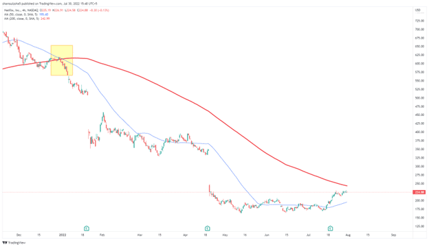 Image 7. The death cross on the 4-hour chart on NetFlix actually served as a death for the stock. It fell from an all-time high to pre-pandemic levels.