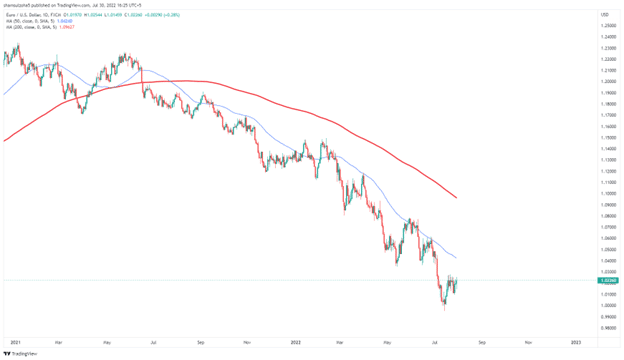 Image 9. Can you notice a fake death cross on the daily chart at EURUSD?. The market shows a slight hesitation before finally giving itself away to the sellers. The death cross gave rise to one of the biggest downtrends on the currency pair, which resulted in the levels observed in the late 90s and the early 2000s. Similar to EURUSD, you can also plot out the death cross on Bitcoin and other currencies.