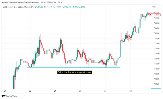 (Image 1. A clear demonstration of price respecting a support zone on the 1-hour XAUUSD chart. Price bounces around this level before aggressively pulling away. Source: Trading view)