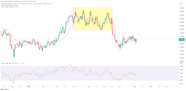 Image 2. The yellow part on the chart highlights frequent crossovers between the 9 and 21 period MAs. Meanwhile, the RSI has also reached an overbought condition signaling a reversal in the prior bullish trend.