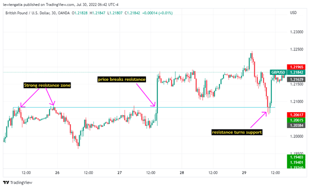 (Image 3:Chart shows how the price on the 30-minute chart on GBPUSD trades in a strong resistance zone and then later breaks it. The resistance later turns to a support level. Source: trading view)