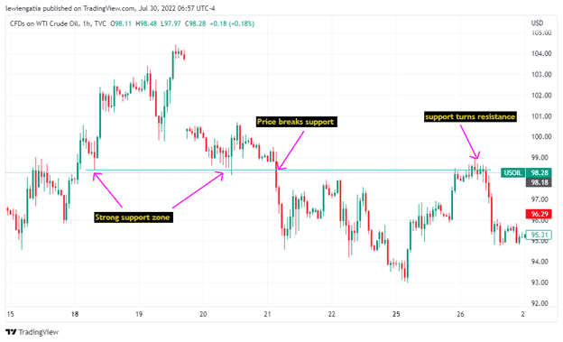 (Image 4. Chart shows how the price on the 1hour timeframe on USOIL trade on strong support then later breaks the support zone. The support zone later turns resistance. Source: Trading view)