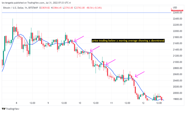 (Image 5:price trades below moving average on the 1 hour on BTCUSD, showing it is on a strong downtrend. Traders can use this to anticipate future bearish and bullish price movements. Source: trading view)