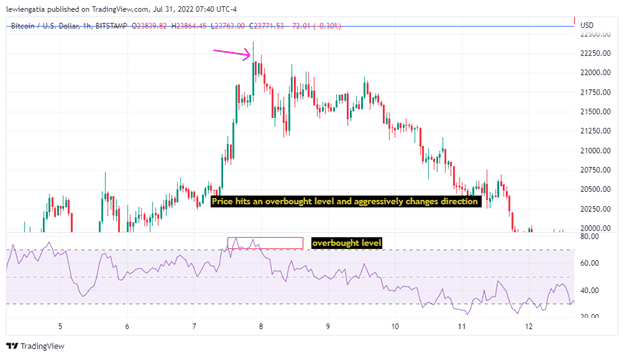 (Image 6:Chart shows price trading at an overbought level on the 1 hour on BTCUSD. Price aggressively changes direction as the sellers take over the market. Source: Trading view)