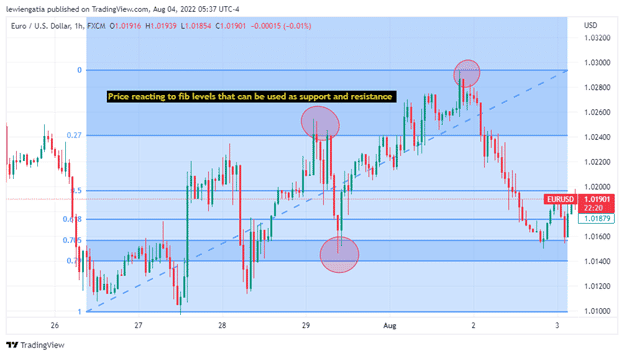 (Image 7: Fibonacci can be an excellent tool to identify support and resistance. Using the levels, a trader can be able to anticipate where the price can reverse or change direction. Source: trading view)