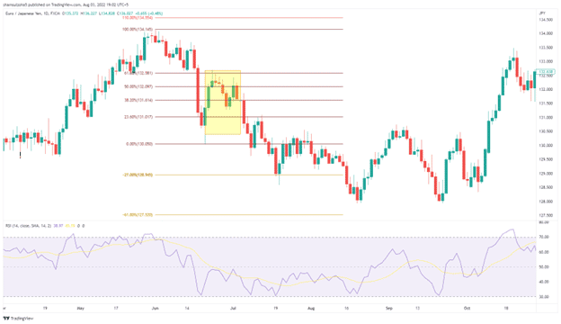 Image 3. Can you see that the RSI indicator does not cross the 50 mark as the price retraces to the 61.8% Fib level? The overall bias is still favorable for the short side.