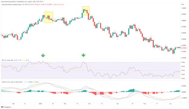 Image 4. The daily chart on AUDCAD shows that the price action is facing difficulties in moving further on the bullish side. The RSI and MACD indicator start printing a bearish outlook with the oversold condition and the red bars.