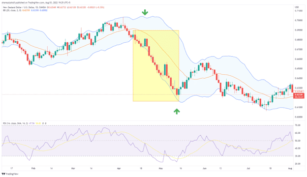 Image 6. The two green arrows highlight bot scenarios that we have discussed above. The short trade is placed by noticing the momentum from the RSI indicator and the price entry in the lower channel of the Bollinger bands. When the RSI enters an oversold condition, you can close your initial entry and prepare for a buy trade.