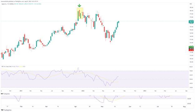 Image 6. The weekly chart on the apple shows a bearish engulfing pattern accompanied by an overbought signal from the RSI indicator. Can you predict the next move? Hint: It is indicated by the green arrow on the chart.