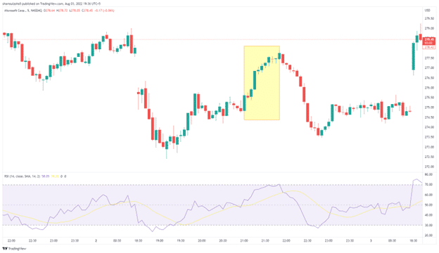 Image7. An RSI value of above 50 follows the bullish bars on the MSFT 5-minute chart. A red bar should give you a proper point for the exit. The stop loss can be placed beneath the first green bar.