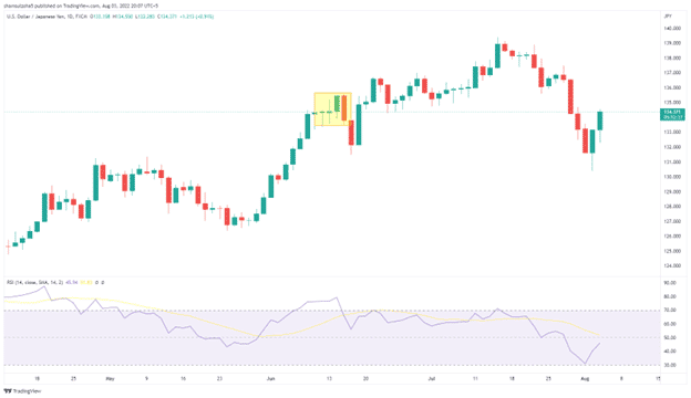 Image 8 Using the daily chart on USDJPY, we found an area where the RSI is hanging above the 70 mark. The market is clearly oversold at this point. To find a trade entry, we dive down to the lower time frame, such as the H1.