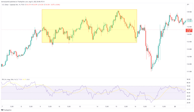 Trading Chart