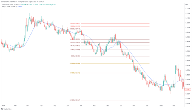 The 21-period moving average is plotted alongside the Fibs. Notice how the market rests on the vital 50% level as it faces a pullback while trending downwards. A short position at this level with a stop loss at 110% and a take profit at -161.8% would give a risk-reward scenario of at least 1:1.